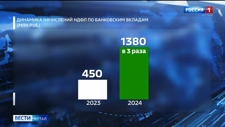 За год у жителей края в 3 раза выросла сумма банковских вкладов, облагаемая налогом