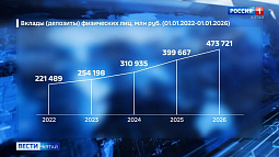 Почти полтриллиона рублей хранят на вкладах жители Алтая