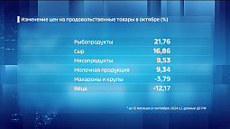 Аналитики Банка России подсчитали, как изменилась цена на продукты