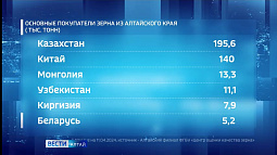 Алтайский край сохраняет лидерство по объёму зернового экспорта среди всех сибирских регионов