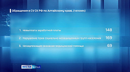 Каждый месяц сотни жителей края жалуются в Следственный комитет региона