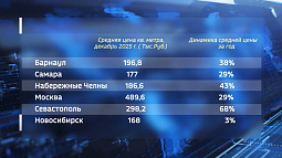 Средняя цена квадратного метра в барнаульских новостройках за год выросла на 38% и составила 196,8 тысяч рублей