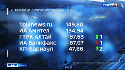 ГТРК «Алтай» заняла третье место в рейтинге самых цитируемых СМИ региона по итогам 2025 года