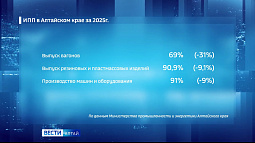 В Алтайском крае впервые за последние четыре года снизился индекс промышленного производства