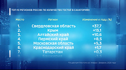 Алтайский край занял шестое место в России по числу гостей в санаториях