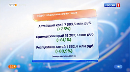 Сфера общепита Алтайского края заработала более 7 млрд рублей в этом году