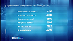 Школьные педагоги на Алтае получают в среднем на 10 тысяч меньше, чем в Новосибирске и Кемерове