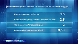 В Алтайском крае за 9 месяцев индекс промышленного производства снизился до 97%
