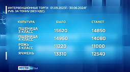 Минсельхоз предлагает снизить закупочные цены, установленные для зерновых интервенций