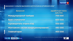 Более 500 вакансий открыли работодатели края в начале мая
