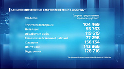 Электрогазосварщик, литейщик и обработчик рыбы – самые востребованные профессии прошлого года