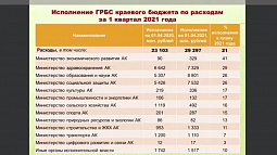 Алтайский край с начала года получил из федерального бюджета 14,5 млрд рублей финансовой помощи