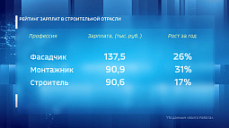 Высококвалифицированным специалистам в сфере строительства работодатели предлагают 137,5 тысяч рублей в месяц