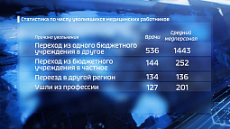 Глава регионального Минздрава рассказал, почему алтайские медики ищут работу за пределами края