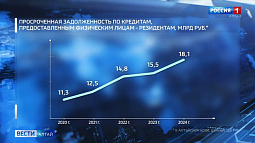 Объём кредитов, взятых жителями Алтайского края, вырос на 67% за пять лет