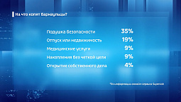 Каждый третий барнаулец копит на чёрный день