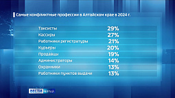 Водители такси и кассиры стали самыми конфликтными профессиями в России и Алтайском крае