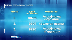 Минсельхоз региона обнародовал рейтинг самых «молочных» хозяйств региона – лидеров по надоям  