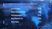 Барнаульцы рассказали, какие профессии считают переоценёнными