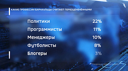 Барнаульцы рассказали, какие профессии считают переоценёнными