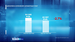 Жители Алтайского края стали меньше зарабатывать