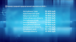 Зарплаты, предлагаемые алтайскими работодателями, за три года выросли почти в полтора раза