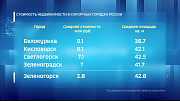 Курортное жилье в Белокурихе стало самым дорогим за пределами юга России