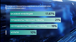 В Алтайском крае замедляется инфляция: за июнь её значение составило менее 18%