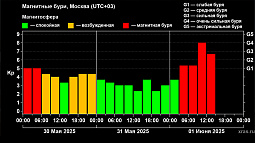Лаборатория солнечной астрономии фиксирует сильную магнитную бурю