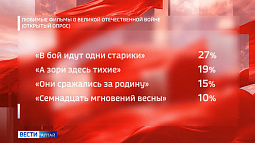 Аналитический центр ВЦИОМ в канун Дня Победы представил результаты опроса, приуроченного к памятной дате