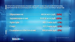 Более 13,5 млрд рублей в минувшем году направили на капремонт социально значимых объектов