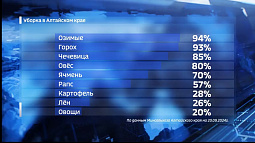 Аграрии Алтайского края смогли нарастить темпы уборки с 1,5 до 3%