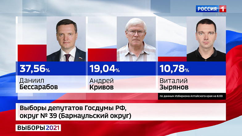 В трёх округах из четырёх в Алтайском крае лидируют кандидаты «Единой России»