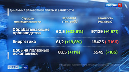 Самые высокие зарплаты в регионе – на промышленных предприятиях