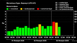 Ночью произошла первая в этом году магнитная буря 