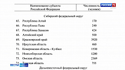 Всего в Алтайский край направят 500 беженцев ЛДНР