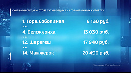 Белокуриха вошла в пятёрку наиболее бюджетных горнолыжных курортов России в этом зимнем сезоне