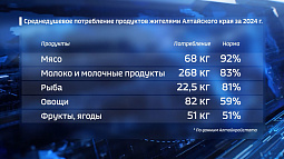 Ко Всемирному дню продовольствия «Алтайкрайстат» привёл любопытные данные по питанию жителей региона