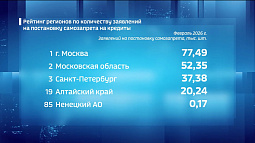 В Алтайском крае почти 300 тысяч человек оформили самозапрет на кредиты