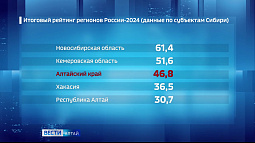 По комфорту и качеству жизни внутри региона Алтайский край занял 61-ю строчку в России