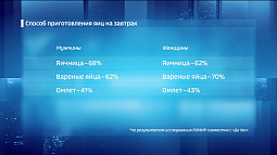 Один из самых популярных завтраков – яйца
