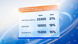 Барнаул занял второе место в РФ по росту цен на аренду однокомнатных квартир