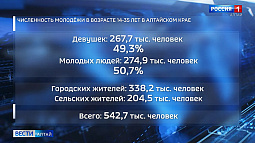 По данным «Алтайкрайстата» в регионе проживает больше 540 тысяч молодых людей в возрасте от 14 до 35 лет