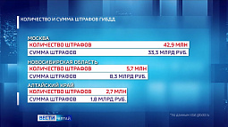 Алтайский край вошёл в топ-20 регионов страны по количеству и сумме выписанных штрафов ГАИ