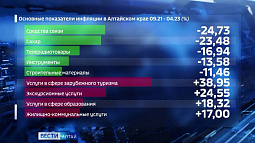 Годовая инфляция в Алтайском крае ниже средней по России