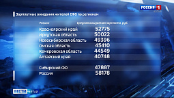 Жители Алтайского края готовы получать зарплату меньше на 13 тысяч, чем в среднем по Сибири 