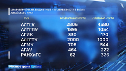 Новые направления и тысячи мест: сегодня в вузах Алтая стартовала приёмная кампания