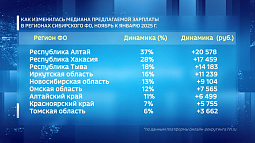 На 6,5 тысячи рублей больше готовы платить работодатели соискателям в Алтайском крае
