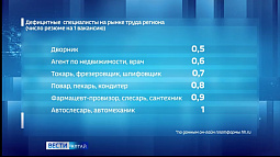 Дворники – самые востребованные работники в Алтайском крае