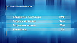 Почти 80% барнаульцев считают себя счастливыми